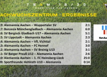 U19 und U15 fahren wichtige Siege ein